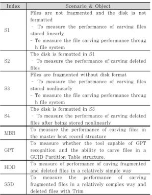 Table 2. Scenario for File carving validation 다.  이러한  데이터  비트  집합들은  함께  바이트를  형 성하고 일반적으로 섹터(보통 512Byte)로 그룹화한 다