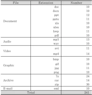 Table 3. Sample File type for Carving Verification 중요한  부분으로  자리  잡고  있다.  이는  최근  포렌식  조사에서  중요한  파일들이  다른  유형의  파일보다  단 편화되기  쉽기  때문이다