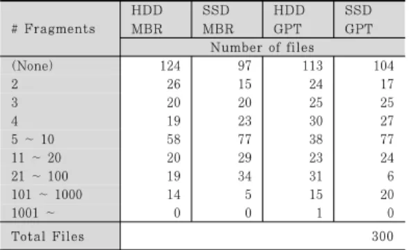 Table 4. Fragmentation results of files