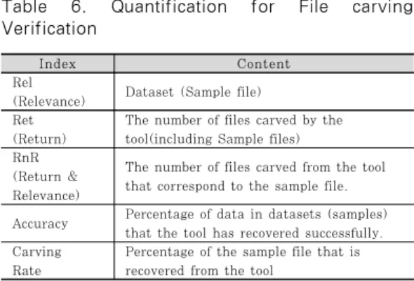 Table  6.  Quantification  for  File  carving  Verification