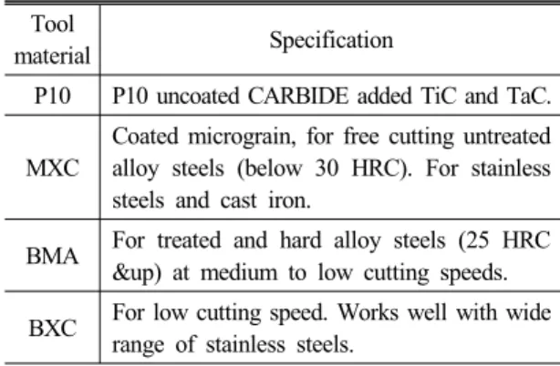Table 3 Specification of insert tips Tool 