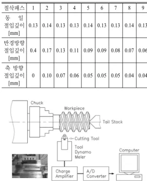 Fig. 5 Measuring directions of surface roughness