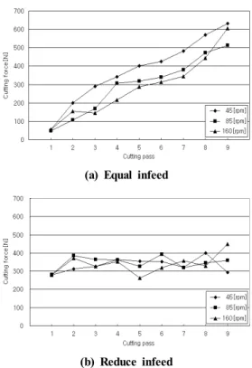 Fig. 7 Surface roughnesses according to depth of cuts