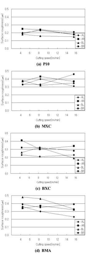 Fig. 10 Surface roughnesses for some cutting speeds  and tool materials at radial direction