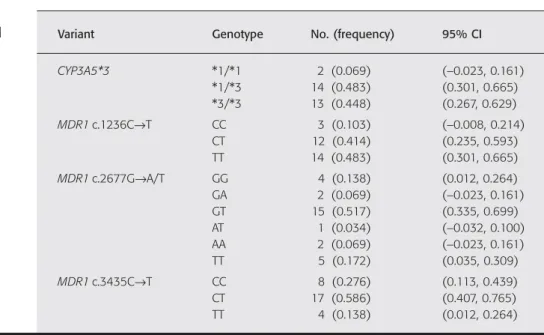 Table 1 shows frequency distributions of CYP3A5 and MDR1 genotypes in 29 Korean subjects examined in this study