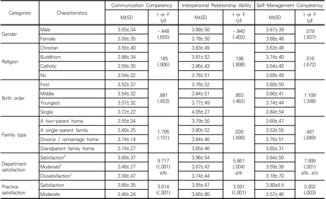Table  3.  Difference  of  communication  competency,  interpersonal  relationship  ability  and  self-management  competency  by  general  characteristics     