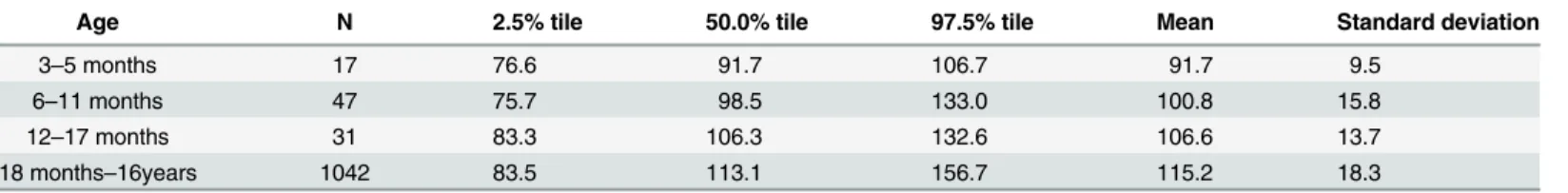 Table 1. The reference values of GFR for each age group. The median, 2.5 percentile, and 97.5 percentile values were cited from a report by Uemura et al.[ 8 ] The mean and standard deviation values were not shown in their original report; however, in conta