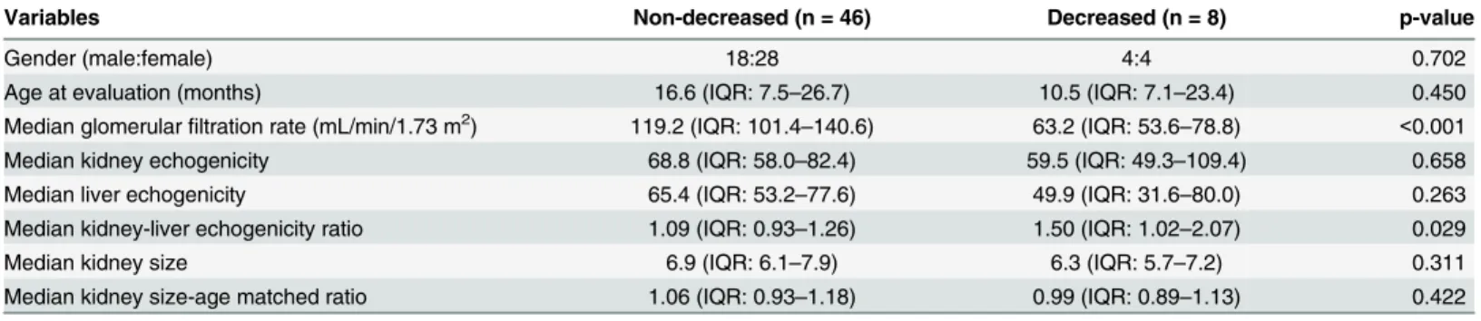 Table 3. Comparison of clinical parameters between the non-decreased and decreased glomerular filtration rate groups among 54 patients with right solitary kidney.
