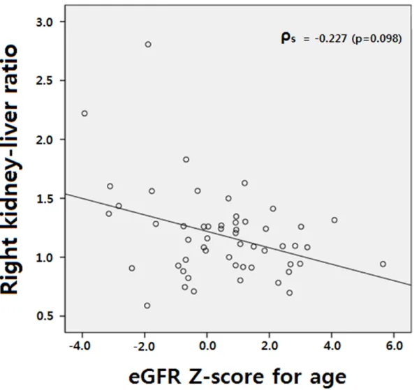 Fig 2. Correlation analysis showed weak correlation between eGFR Z-scores for age and the right kidney-liver echogenicity ratio