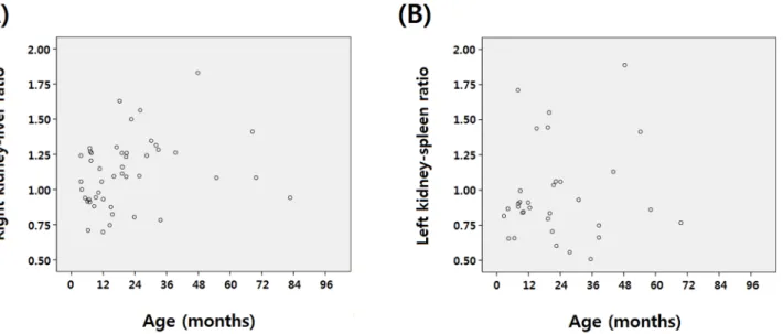 Fig 3. To analyze the change in echogenicity with age, Spearman correlation analysis was performed in the normal glomerular filtration rate group for each kidney