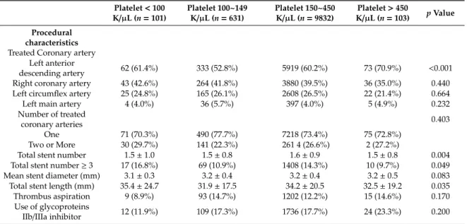 Table 2. Clinical outcome according to baseline platelet counts. Platelet &lt; 100 K /µL (n = 101) Platelet 100~149K/µL (n = 631) Platelet 150~450K/µL (n = 9832) Platelet &gt; 450K /µL (n = 103) p Value 5-year outcomes MACE * 54 (53.5%) 235 (37.2%) 2308 (2