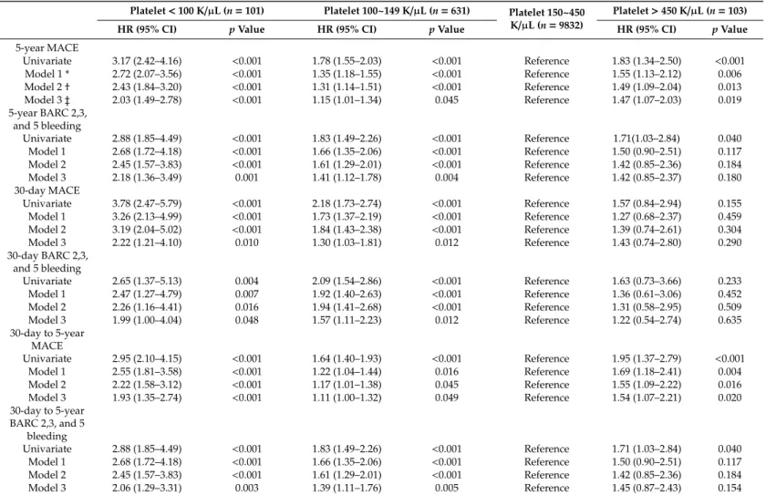 Table 3. Univariate and multivariate hazard ratios according to baseline platelet counts
