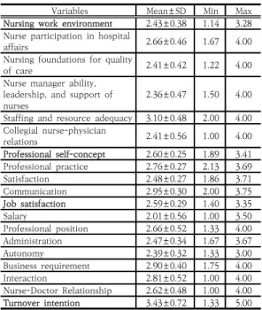 Table  1.  General  characteristics  of  participants    (N=181) 3.2 대상자의 간호업무환경, 전문직 자아개념, 직무만 족  및  이직의도  정도 대상자의 간호업무환경은 4점 만점에 평균 2.43±0.38점 으로 하위영역인 병원 운영에 간호사의 참여 2.66±0.46점, 양질의 간호를 위한 기반 2.41±0.42점, 간호관리자 의 능력 및 리더십과 지지 2.36±0.47점, 충분한 인력과 물질적 지원 3