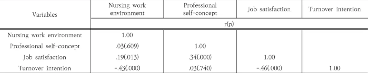 Table 3. Differences of nursing work environment, professional self-concept, job satisfaction, and turnover  intention according to participants’ general characteristics                                      (N=181)