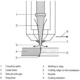 Fig. 1 The principle of laser cutting (6)한 연구가 요청되고 있다.  절단에 영향을 끼치는 변수로는 절단재료와 두께, 절단속 도,  가스종류,  가스압력,  초점 포인트와 레이저 출력 등을  들 수 있다