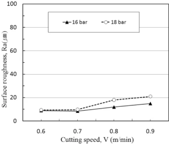Fig. 9 The surface roughness Ra and cutting speed with  various pressure (C area in Fig