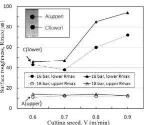 Fig. 10 The surface roughness(upper and lower) Rmax  and cutting speed  with various pressure (A, C  area in Fig