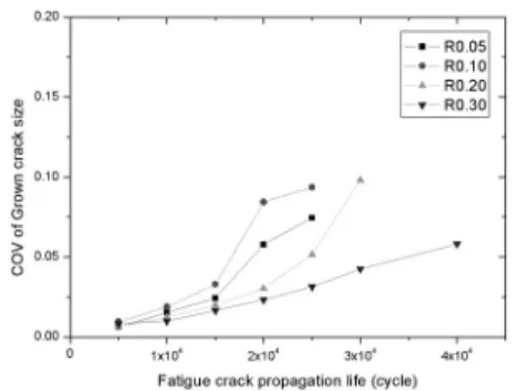 Fig. 2 Coefficient of variation(COV) of grown crack  size at a specific fatigue crack propagation life (7) .