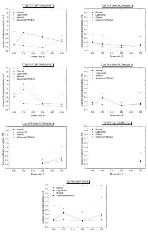 Fig. 3 Anderson-Darling goodness-of fit test statistics of probability distribution of grown crack size (7) .
