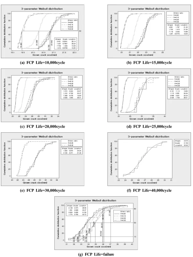 Fig. 4 Comparison of cumulative distribution function of grown crack size for various stress ratios