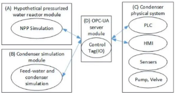 Fig.  1.  Component  of  NPP  Hardware  In  the  Loop(HIL) System for Cyber Security Training 포렌직  연구를  위해  가스  파이프라인,  전력망,  정수처리에  대한  소형  물리모델을  개발하였다[9]