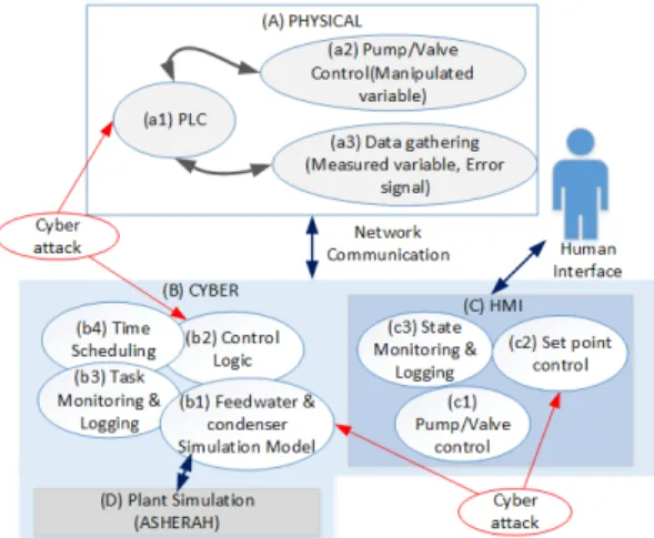 Fig.  2.  Functions  Design  of  NPP  Hardware  In  the Loop(HIL) System for Cyber Security Training 