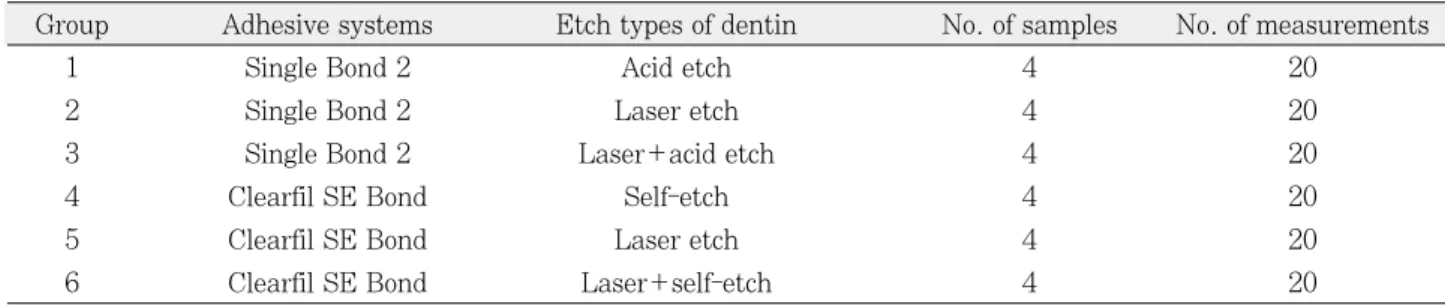 Table 2. Group classification by adhesive systems and etch types of dentin