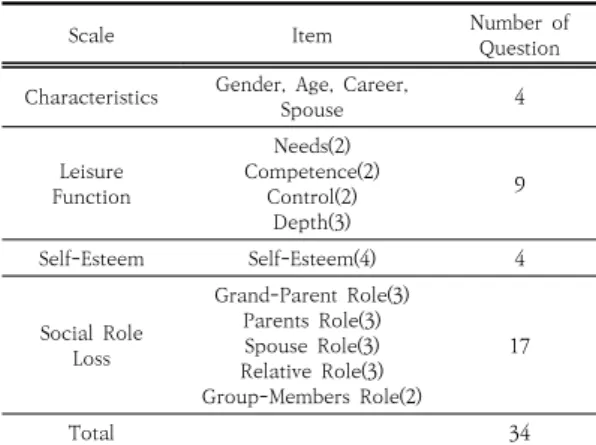 Table  2.  Summary  of  the  Scales  Used