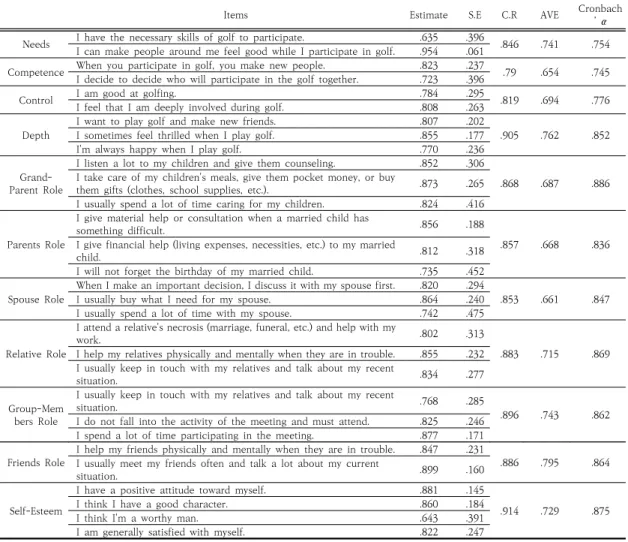 Table  3.  The  result  of  confirmatory  factor  analysis 