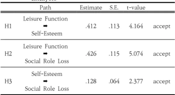 Table  5.  The  result  of  goodness  of  fit  index  of  the  measurement  model