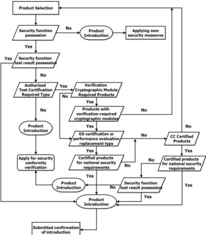 Fig. 1. Introduction Policy of Domestic각국의  정부는  공통평가기준(CC,  Common Criteria)을 통하여 기관에 도입하고자 하는 제품의 안전성을  평가하고,  각국의  환경에  맞는  평가  및  인증을  통해  국가․공공기관에서  사용할  IT제품의  신뢰성을 확보함으로써 국가의 정보보호 수준을 제고하고  있다