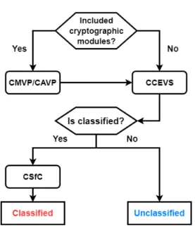 Fig. 2. Introduction Policy of USA입제도는  정보보호제품  평가․인증제도(CC  평가․인증), 암호모듈 검증 제도, 보안적합성 검증 제도를 시행  중에  있다