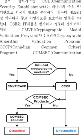 Fig. 4. Introduction Policy of Japan Fig. 5. Introduction Policy of CanadaSC(Security  Characteristics)를  평가기준으로 