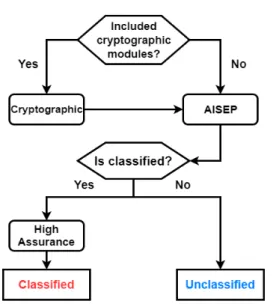 Fig. 6. Introduction Policy of AustraliaSecurity)  제도를  운영하고  있으며,  절차는  Fig.5와 같다.캐나다는  IT제품을  정부기관에  도입하기에  앞서 암호  모듈  탑재  여부에  따라  CMVP[17]와 CAVP[18]를  진행한다