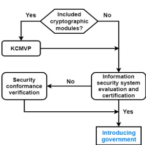 Fig.  7.  Suggestion  of  Domestic  Introduction  Policy도입하고자 하는 제품의 암호 모듈 사용 여부에 대하여 확인한다