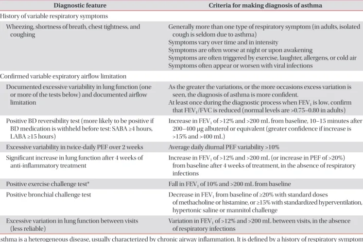 Table 1.  Diagnosis of asthma based on clinical characteristics and variable airflow limitation