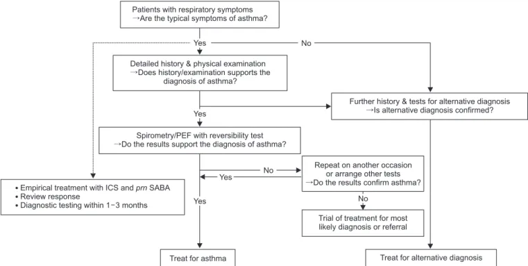 Figure 1.  Initial diagnostic flow to be used in clinical practice. PEF: peak expiratory flow; ICS: inhaled corticosteroids; prn: as needed; SABA:  short acting beta-2 agonist.