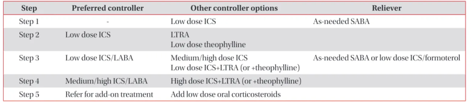 Table 2.  Stepwise approach to control asthma