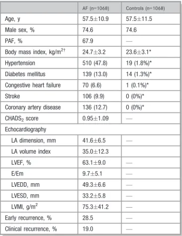 Table 2. Association Between AF and SNPs From 3 Known AF Loci