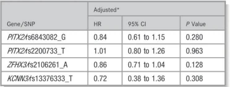 Table 5. Summary of Association Results for the 3 AF Loci