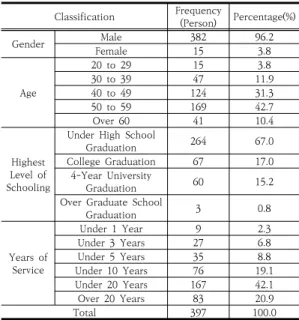 Table  5.  Demographic  Characteristics  of  Samples