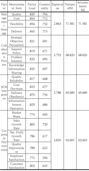 Table  7.  Exploratory  Factor  Analysis  Result