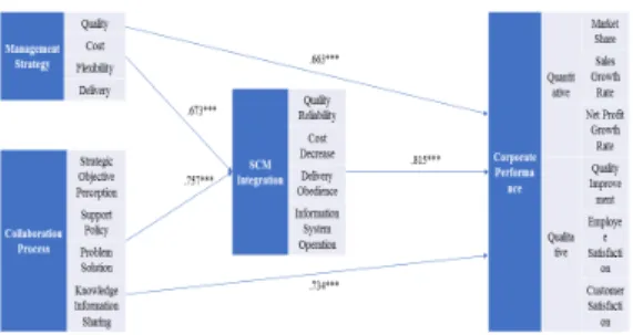 Fig.  2.  Research  Model  Analysis  Result 4.3.1  SCM통합과  경영전략  간의  관계
