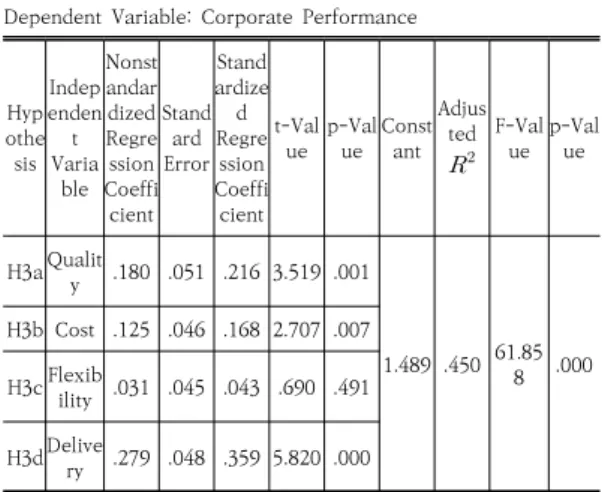 Table 16. Regression Analysis Result between Corporate  Performance  and  Management  Strategy  Sub-factors