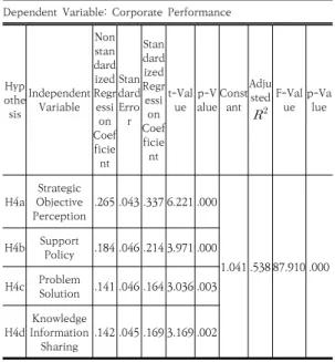 Table 17. Hypothesis Test Result between Corporate  Performance  and  Management  Strategy