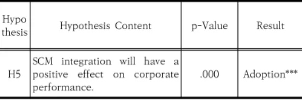 Table 23. Hypothesis Test Result between Corporate  Performance  and  SCM  Integration