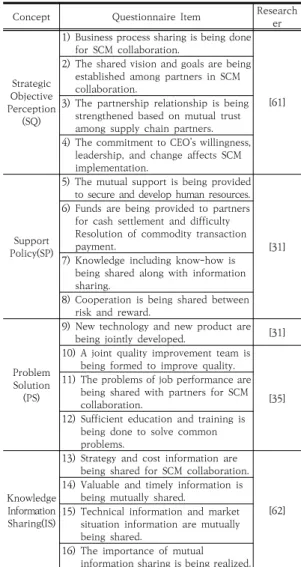 Table 2. Operational Definition of Measurement Variables  for  Collaboration  between  Partners