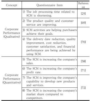 Table  3.  Operational  Definition  of  Measurement  Variables  for  SCM  Integration