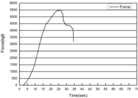 Fig. 11 Force-Displ. Graph(Model Q of C Company) Fig. 12 Force-Time Graph(Model Q of C Company)