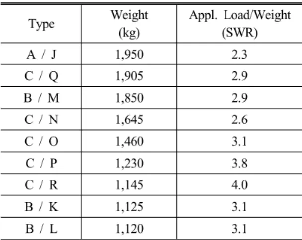 Table 6 SWR (Strength to Weight Ratio) of Test  Vehicles  Type Weight (kg) Appl. Load/Weight (SWR) A / J 1,950 2.3 C / Q 1,905 2.9 B / M 1,850 2.9 C / N 1,645 2.6 C / O 1,460 3.1 C / P 1,230 3.8 C / R 1,145 4.0 B / K 1,125 3.1 B / L 1,120 3.1 는 적합한 차이지만,  